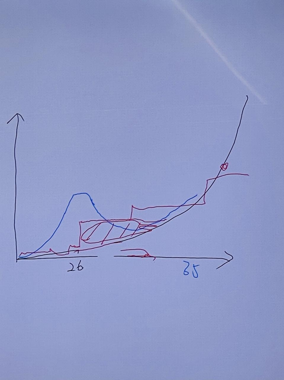 Sketch on capital, compute centers, and AI industry timing